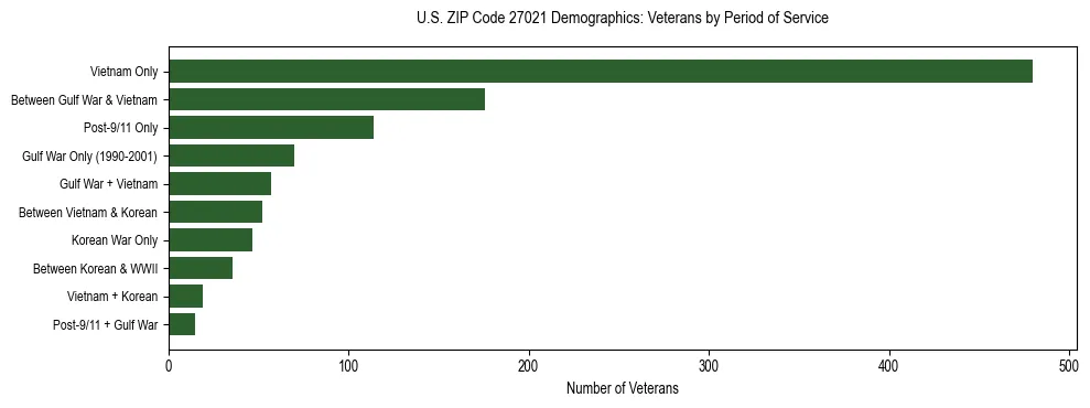 Horizontal bar chart showing veteran distribution by period of military service in US ZIP Code 27021, based on 2023 ACS data.