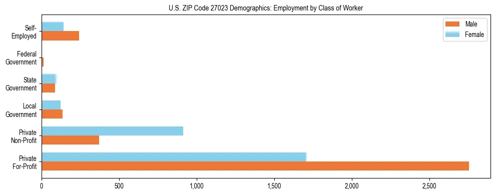 Horizontal bar chart showing employment distribution by class of worker and gender in US ZIP Code 27023, based on 2023 ACS data.