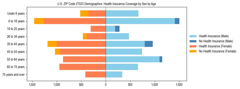 Pyramid chart showing health insurance coverage by age and sex in US ZIP Code 27023.