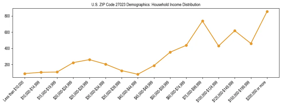 Horizontal bar chart showing household income distribution in US ZIP Code 27023.