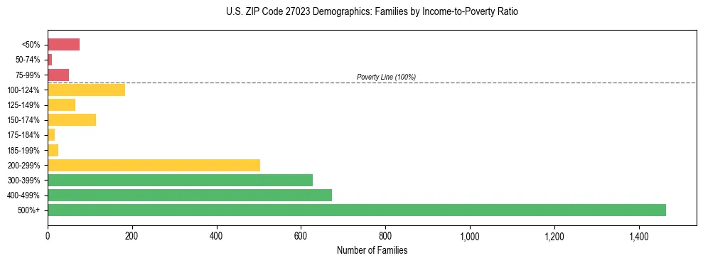 Horizontal bar chart showing family distribution by income-to-poverty ratio in US ZIP Code 27023, based on 2023 ACS data.
