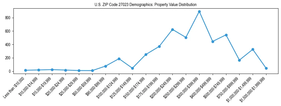 Line chart showing the distribution of property values for owner-occupied housing units in US ZIP Code 27023.