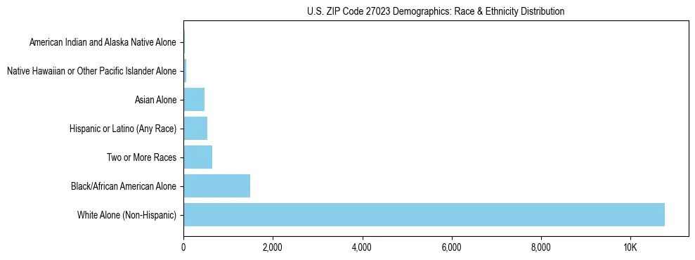 Race and Ethnicity Distribution Chart for US ZIP Code 27023