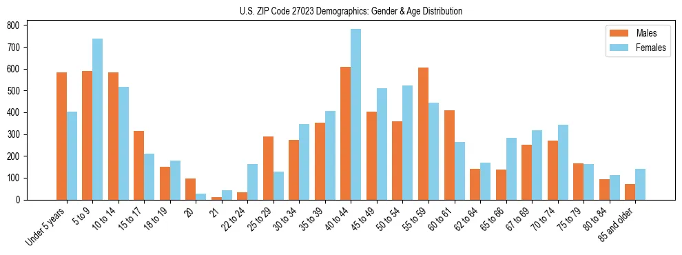 Bar chart showing the population distribution of US ZIP Code 27023 by age group and gender, based on 2023 ACS data.