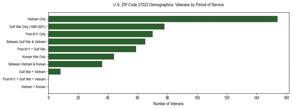 Horizontal bar chart showing veteran distribution by period of military service in US ZIP Code 27023, based on 2023 ACS data.
