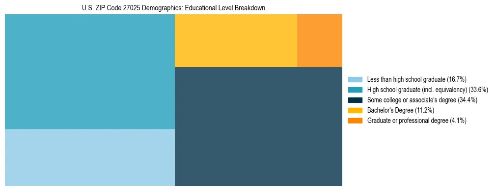 Treemap chart illustrating the educational attainment breakdown for population 25 years and over in US ZIP Code 27025.