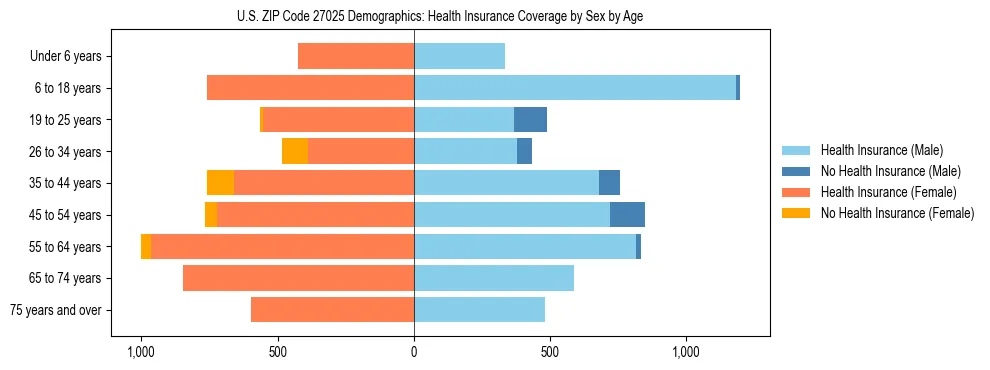 Pyramid chart showing health insurance coverage by age and sex in US ZIP Code 27025.
