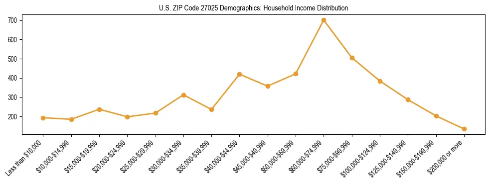 Horizontal bar chart showing household income distribution in US ZIP Code 27025.