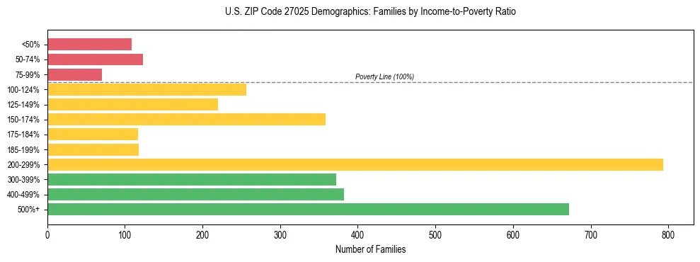 Horizontal bar chart showing family distribution by income-to-poverty ratio in US ZIP Code 27025, based on 2023 ACS data.