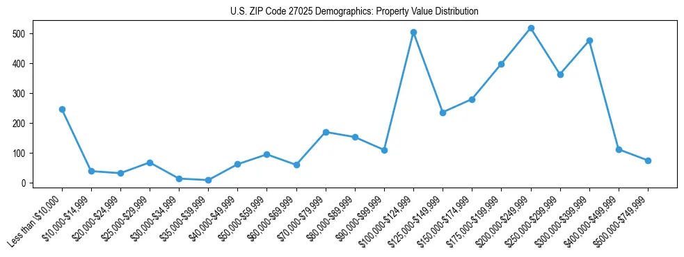 Line chart showing the distribution of property values for owner-occupied housing units in US ZIP Code 27025.