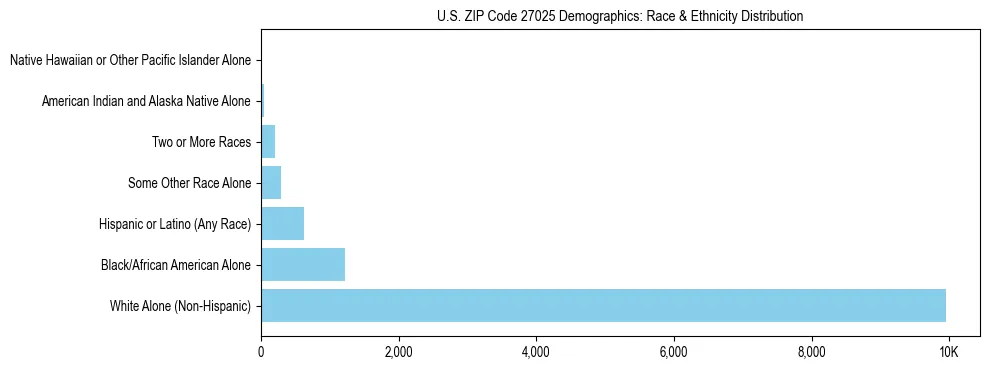 Race and Ethnicity Distribution Chart for US ZIP Code 27025