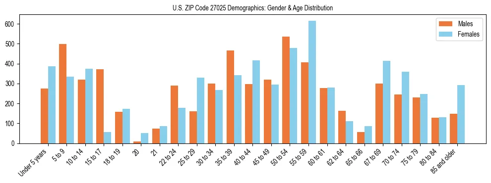 Bar chart showing the population distribution of US ZIP Code 27025 by age group and gender, based on 2023 ACS data.