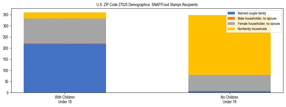 Stacked bar chart showing SNAP/Food Stamps recipient household composition by presence of children under 18 in US ZIP Code 27025, based on 2023 ACS data.