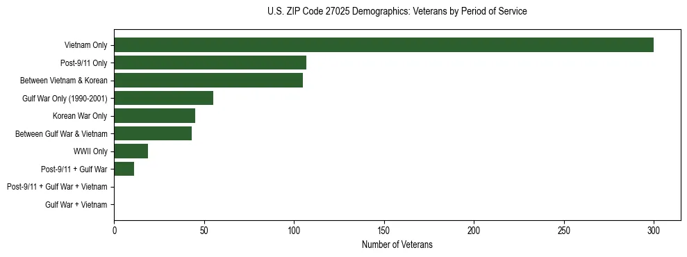 Horizontal bar chart showing veteran distribution by period of military service in US ZIP Code 27025, based on 2023 ACS data.