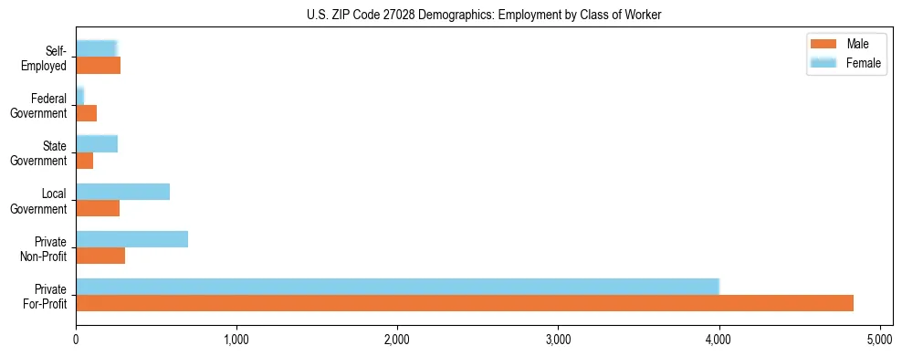 Horizontal bar chart showing employment distribution by class of worker and gender in US ZIP Code 27028, based on 2023 ACS data.