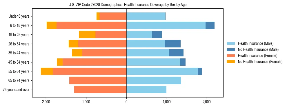 Pyramid chart showing health insurance coverage by age and sex in US ZIP Code 27028.
