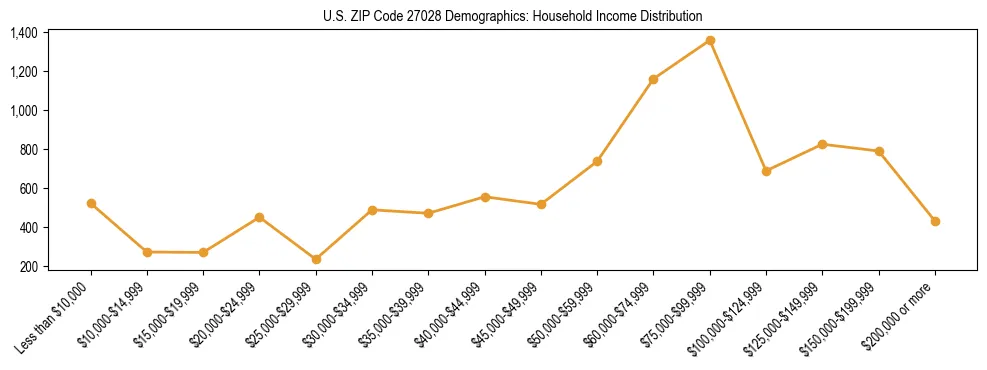Horizontal bar chart showing household income distribution in US ZIP Code 27028.
