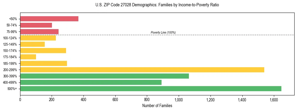 Horizontal bar chart showing family distribution by income-to-poverty ratio in US ZIP Code 27028, based on 2023 ACS data.