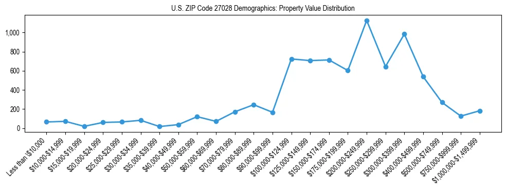 Line chart showing the distribution of property values for owner-occupied housing units in US ZIP Code 27028.