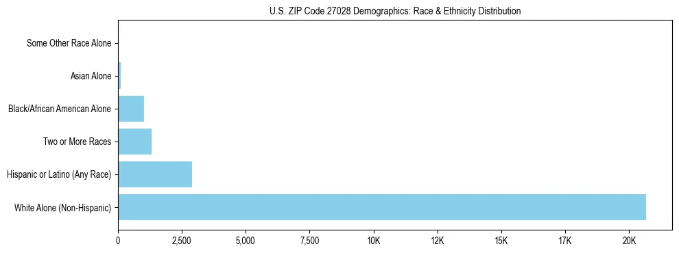 Race and Ethnicity Distribution Chart for US ZIP Code 27028