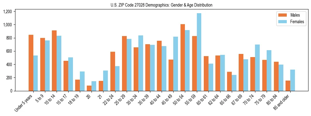 Bar chart showing the population distribution of US ZIP Code 27028 by age group and gender, based on 2023 ACS data.
