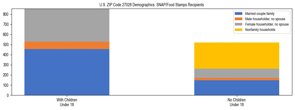 Stacked bar chart showing SNAP/Food Stamps recipient household composition by presence of children under 18 in US ZIP Code 27028, based on 2023 ACS data.