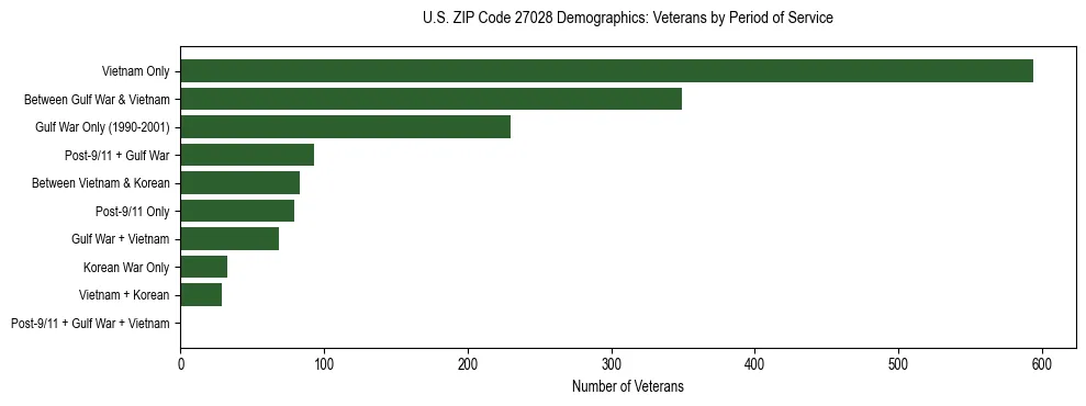 Horizontal bar chart showing veteran distribution by period of military service in US ZIP Code 27028, based on 2023 ACS data.