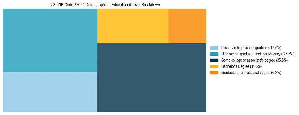 Treemap chart illustrating the educational attainment breakdown for population 25 years and over in US ZIP Code 27030.