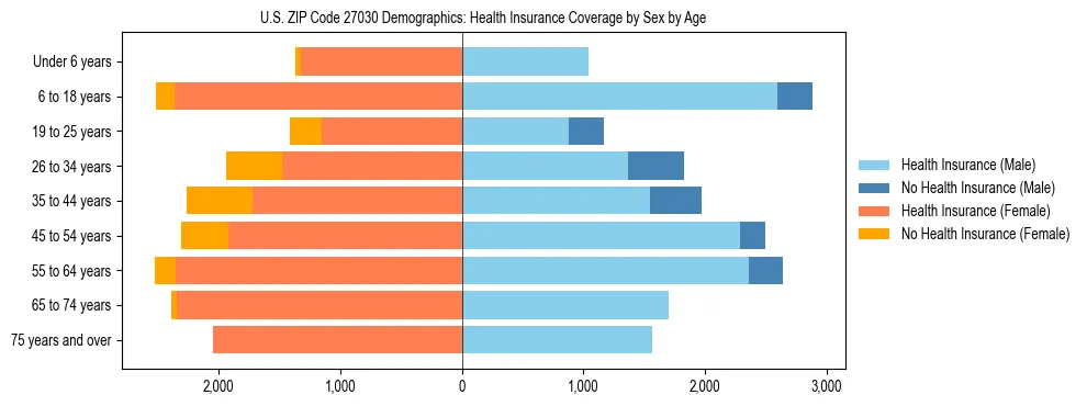 Pyramid chart showing health insurance coverage by age and sex in US ZIP Code 27030.