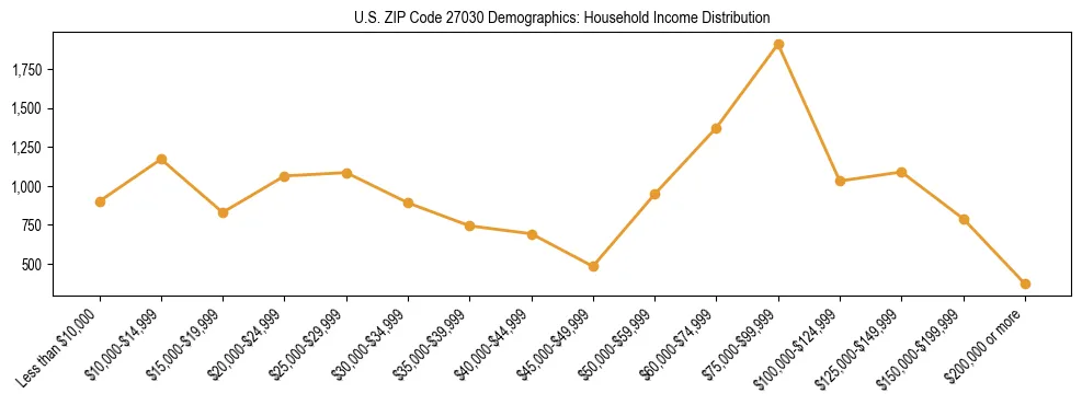Horizontal bar chart showing household income distribution in US ZIP Code 27030.