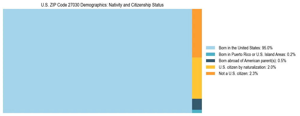 Treemap showing the population distribution by nativity and citizenship status in US ZIP Code 27030 based on U.S. Census data.