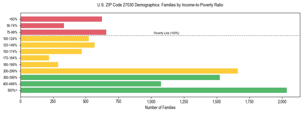 Horizontal bar chart showing family distribution by income-to-poverty ratio in US ZIP Code 27030, based on 2023 ACS data.