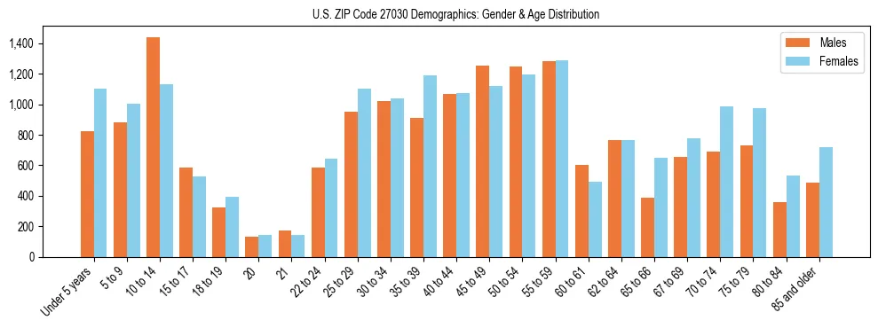 Bar chart showing the population distribution of US ZIP Code 27030 by age group and gender, based on 2023 ACS data.