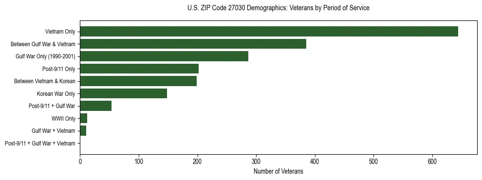 Horizontal bar chart showing veteran distribution by period of military service in US ZIP Code 27030, based on 2023 ACS data.