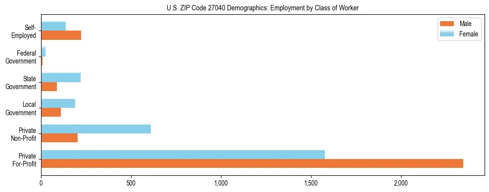 Horizontal bar chart showing employment distribution by class of worker and gender in US ZIP Code 27040, based on 2023 ACS data.