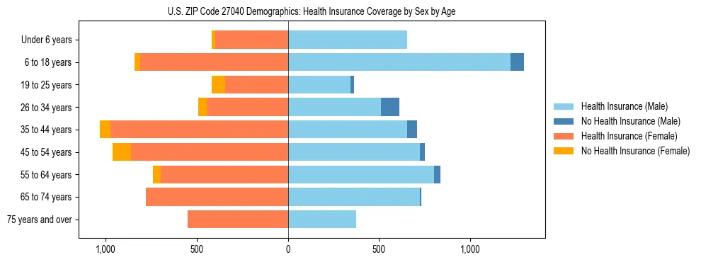 Pyramid chart showing health insurance coverage by age and sex in US ZIP Code 27040.
