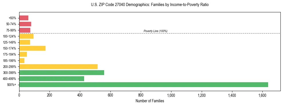 Horizontal bar chart showing family distribution by income-to-poverty ratio in US ZIP Code 27040, based on 2023 ACS data.