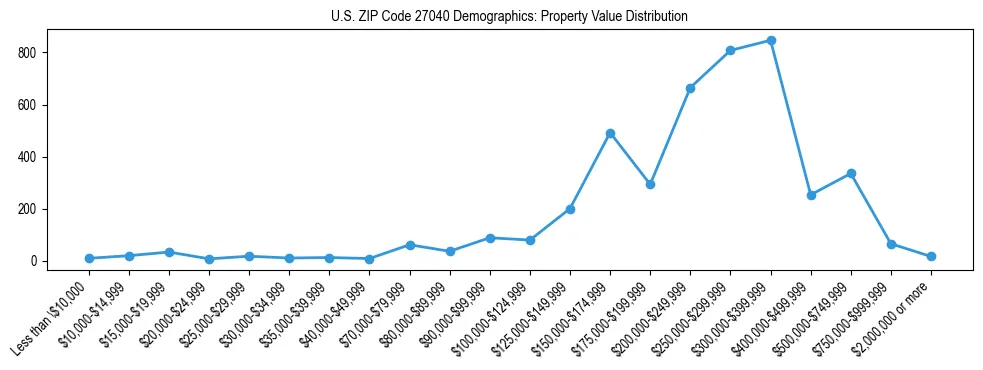 Line chart showing the distribution of property values for owner-occupied housing units in US ZIP Code 27040.
