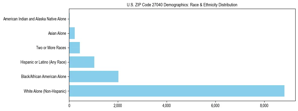 Race and Ethnicity Distribution Chart for US ZIP Code 27040
