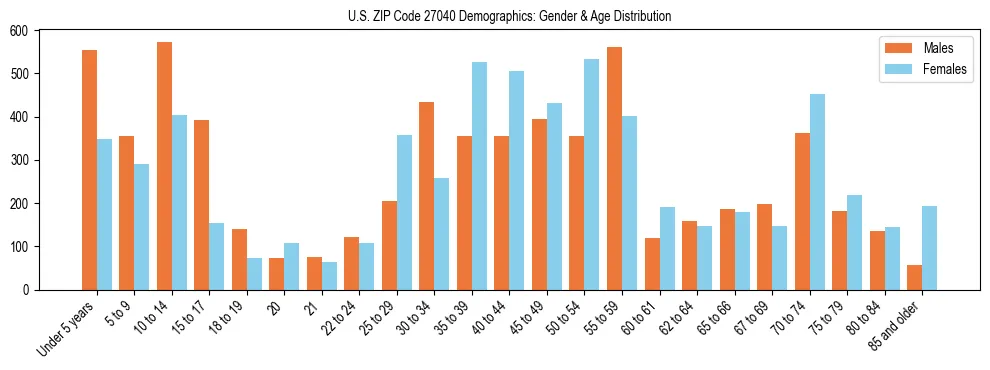 Bar chart showing the population distribution of US ZIP Code 27040 by age group and gender, based on 2023 ACS data.