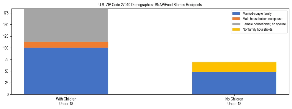 Stacked bar chart showing SNAP/Food Stamps recipient household composition by presence of children under 18 in US ZIP Code 27040, based on 2023 ACS data.