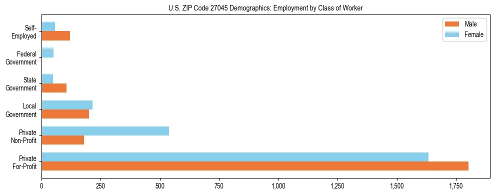 Horizontal bar chart showing employment distribution by class of worker and gender in US ZIP Code 27045, based on 2023 ACS data.