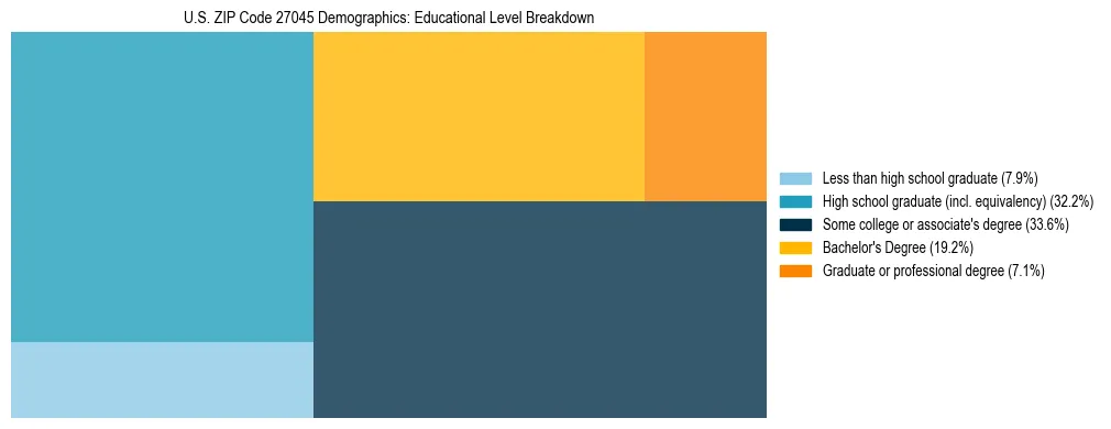 Treemap chart illustrating the educational attainment breakdown for population 25 years and over in US ZIP Code 27045.