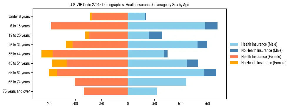 Pyramid chart showing health insurance coverage by age and sex in US ZIP Code 27045.
