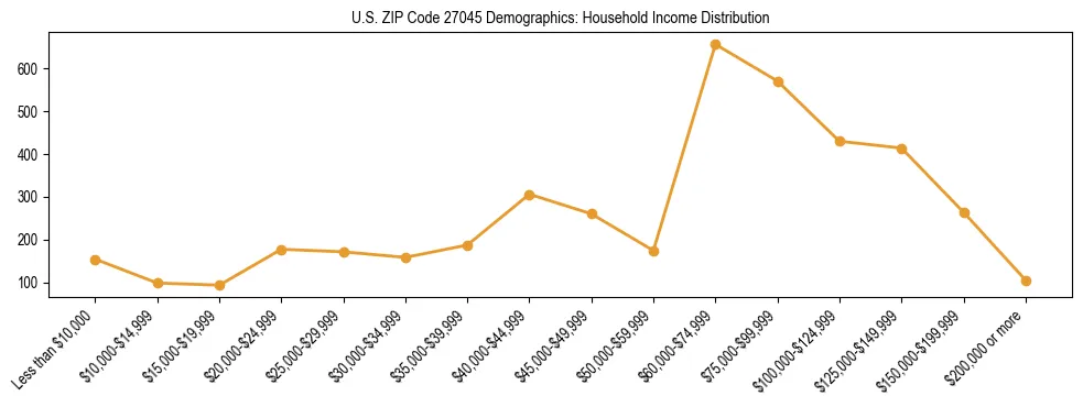 Horizontal bar chart showing household income distribution in US ZIP Code 27045.