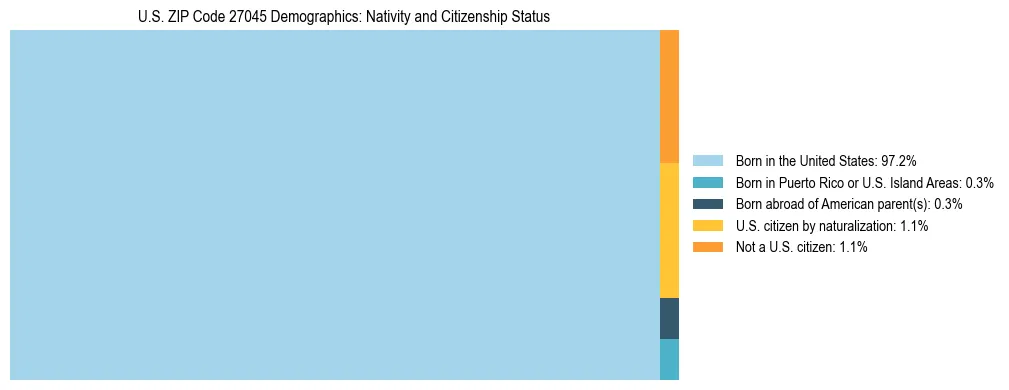 Treemap showing the population distribution by nativity and citizenship status in US ZIP Code 27045 based on U.S. Census data.