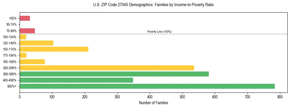 Horizontal bar chart showing family distribution by income-to-poverty ratio in US ZIP Code 27045, based on 2023 ACS data.