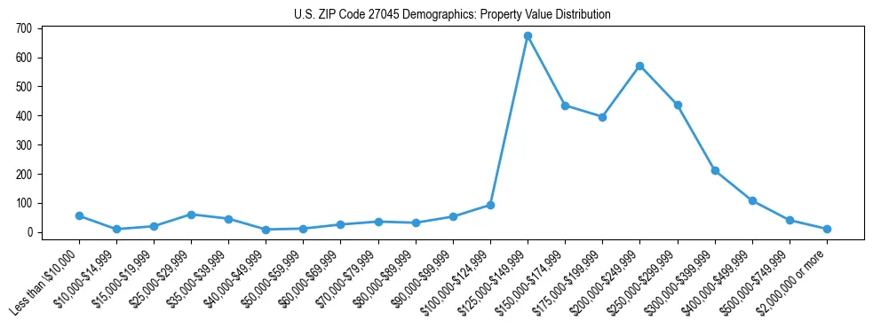 Line chart showing the distribution of property values for owner-occupied housing units in US ZIP Code 27045.