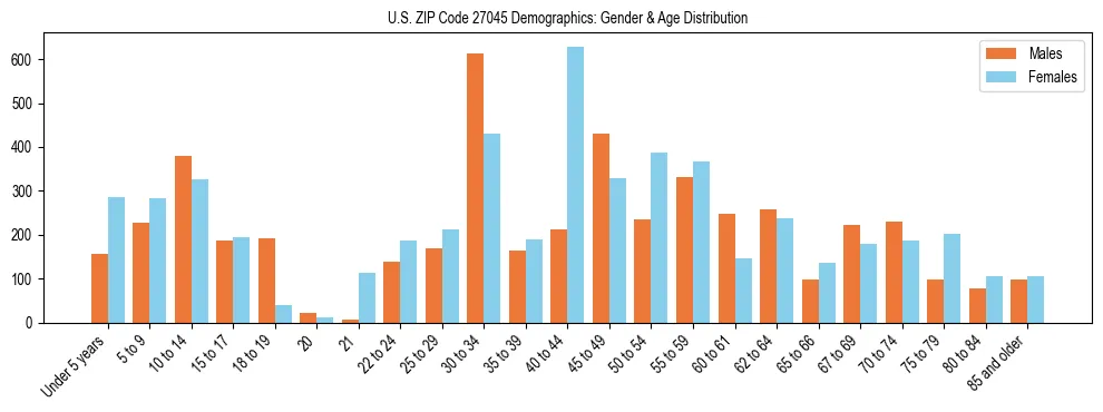 Bar chart showing the population distribution of US ZIP Code 27045 by age group and gender, based on 2023 ACS data.