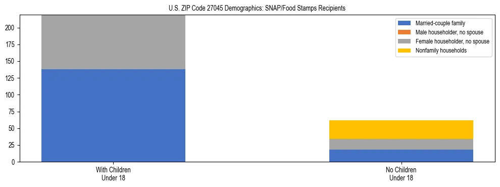 Stacked bar chart showing SNAP/Food Stamps recipient household composition by presence of children under 18 in US ZIP Code 27045, based on 2023 ACS data.